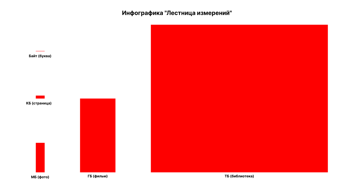 Инфографика "Лестница измерений"